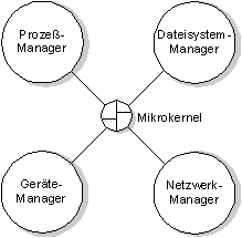 QNX
        Systemarchitektur - Bild