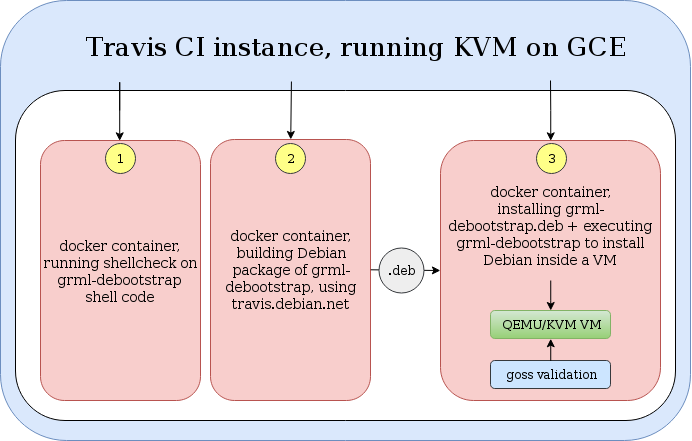 Diagram of TravisCI setup